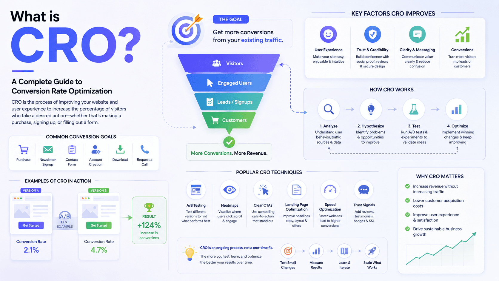 CRO conversion areas breakdown — ClearAudit analysis